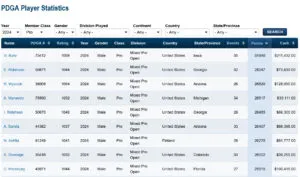 PDGA ratings for the top players in the world