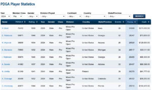 PDGA ratings for the top players in the world